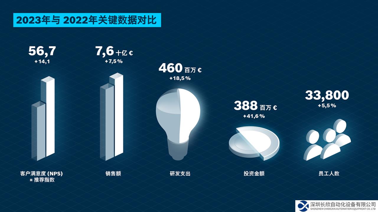 博世力士樂2023年銷售額再創(chuàng)新高，2024年挑戰(zhàn)已現(xiàn)