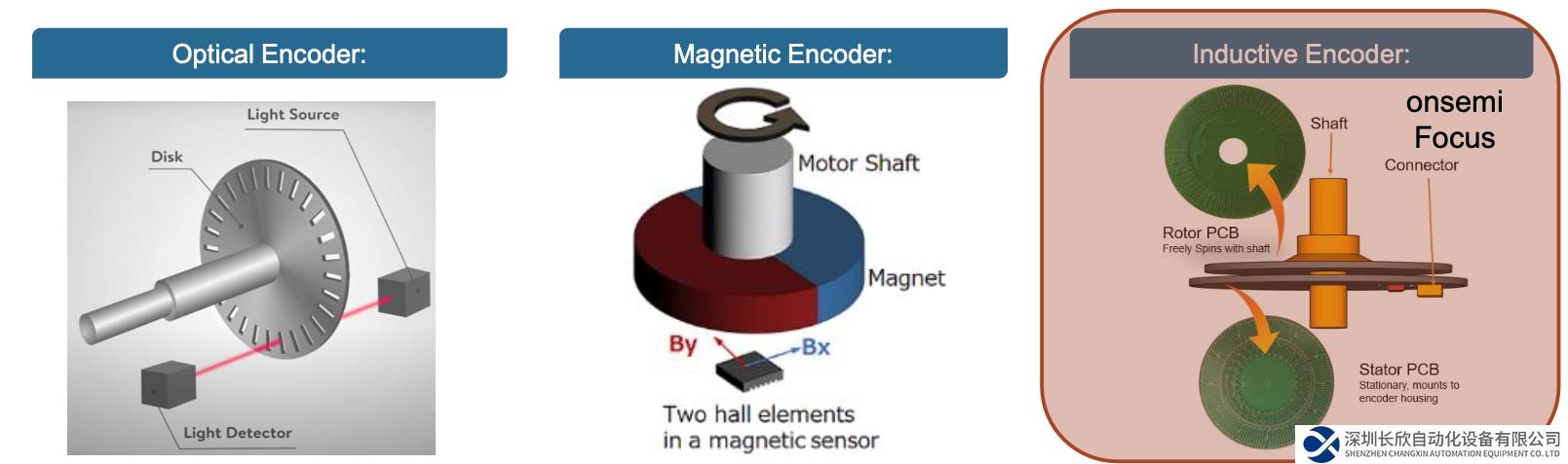 適用于工業(yè)和交通市場的電感式位置傳感器