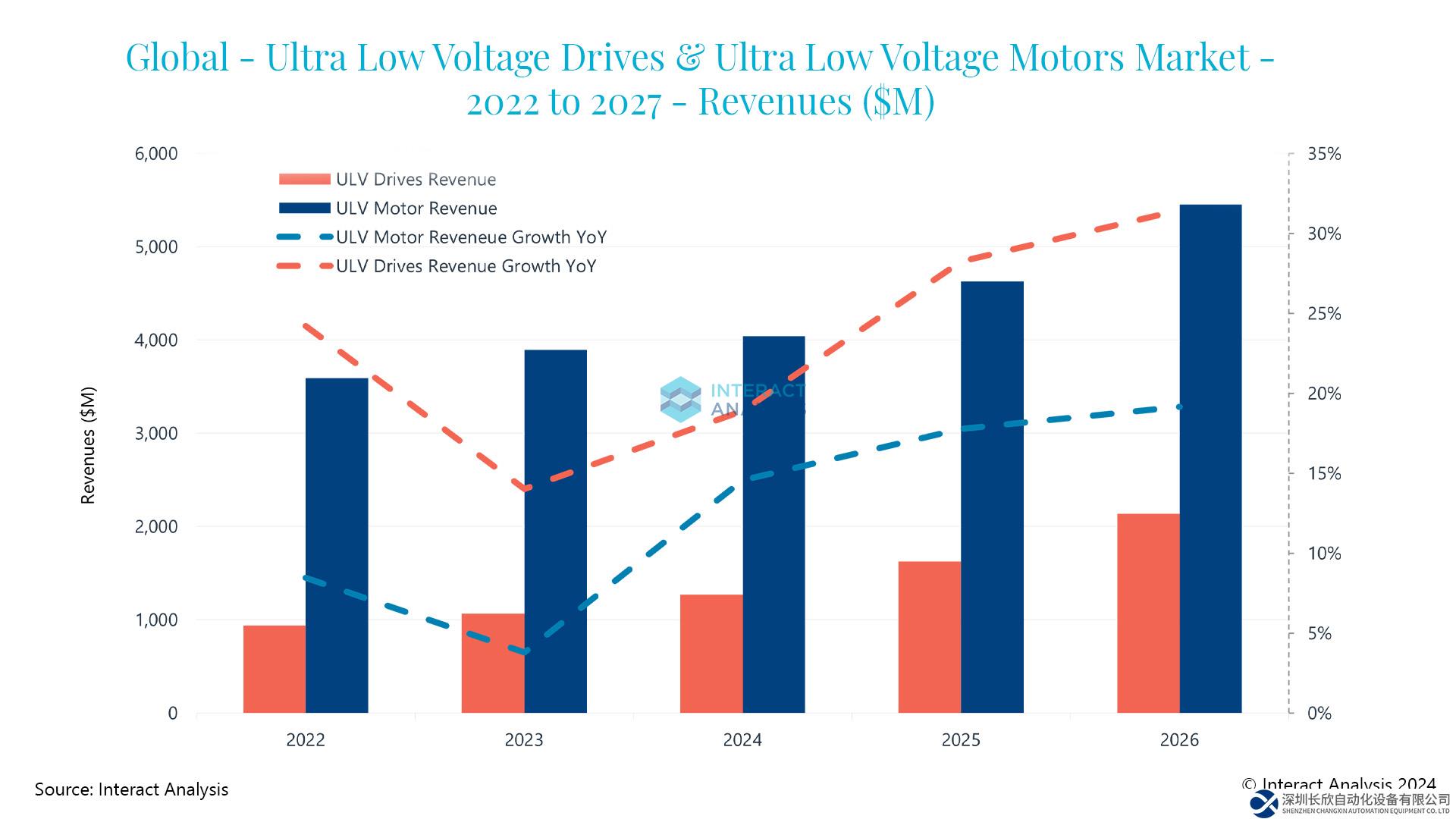 看好行業(yè)迅猛增勢(shì)，西門子再啟并購(gòu)