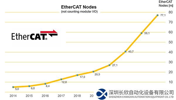 EtherCAT：總計7700萬個節(jié)點數(shù)，含2023年新增的1800萬個