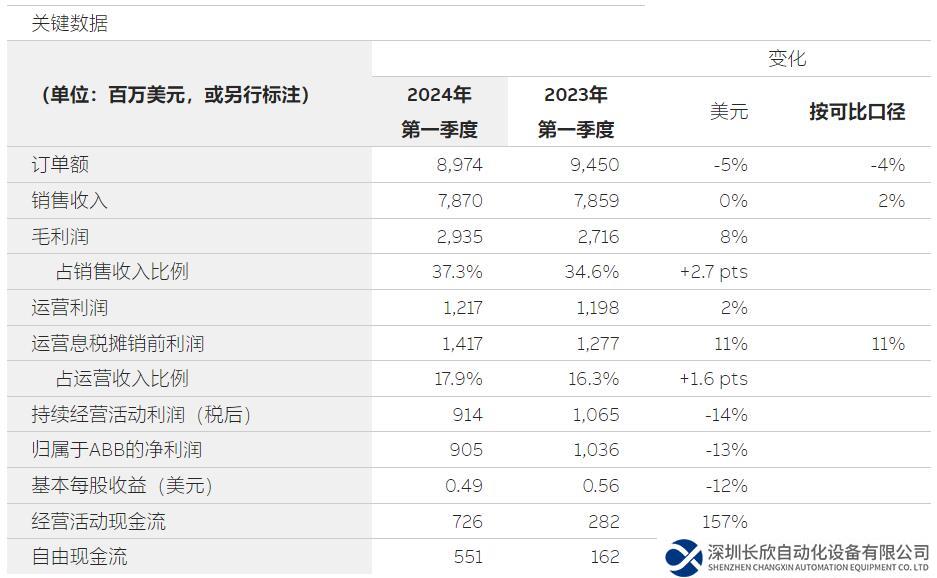 ABB發(fā)布2024年第一季度業(yè)績