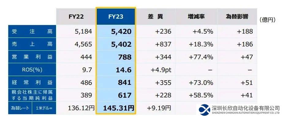 橫河電機(jī)財(cái)報(bào)發(fā)布2023年財(cái)報(bào)：中國(guó)市場(chǎng)需求衰退