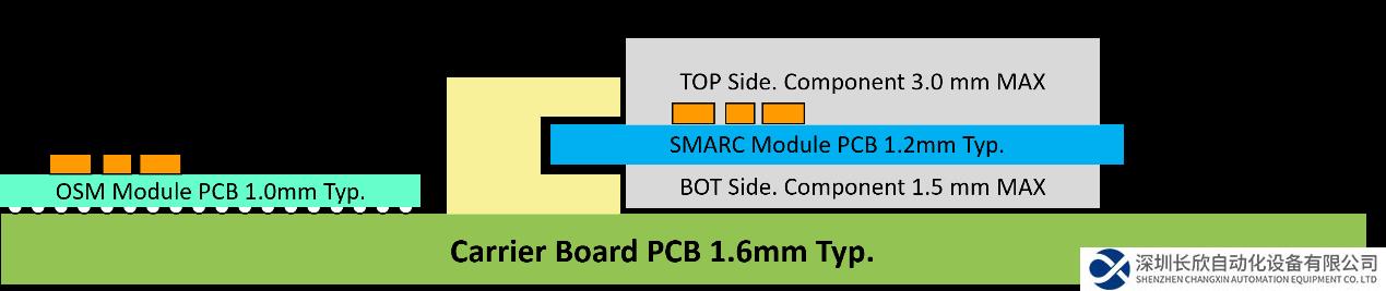 超越尺寸限制：ROM-2820 OSM超小型核心板迎接HMI創(chuàng)新潮流
